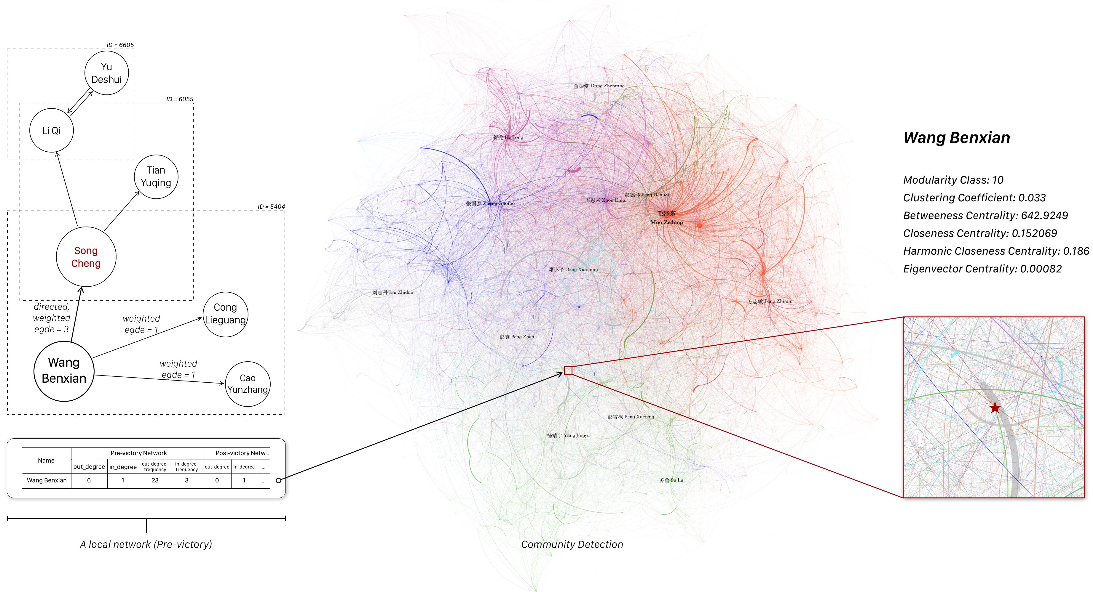 Network visualization from Bokai Qi's research